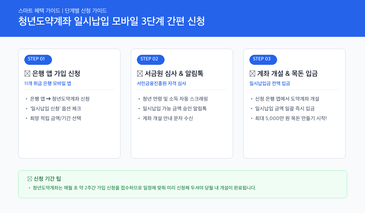 청년도약계좌 일시납입 온라인 3단계 간편 신청 절차 카드뉴스