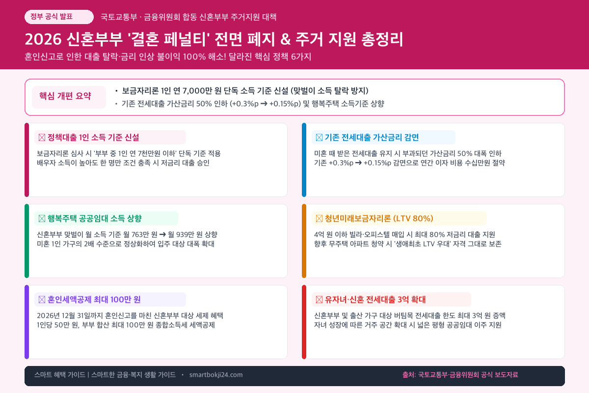 신혼부부 결혼 페널티 폐지 및 정책대출 개편안 인포그래픽 카드뉴스
