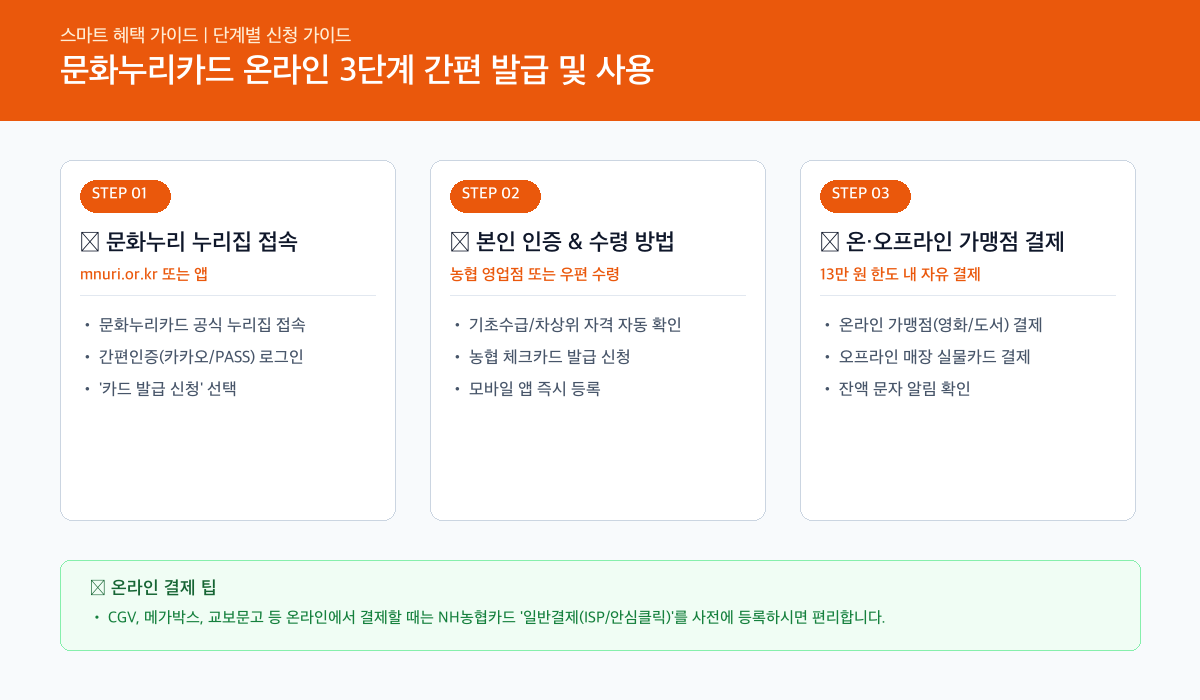 문화누리카드 인포그래픽 카드뉴스