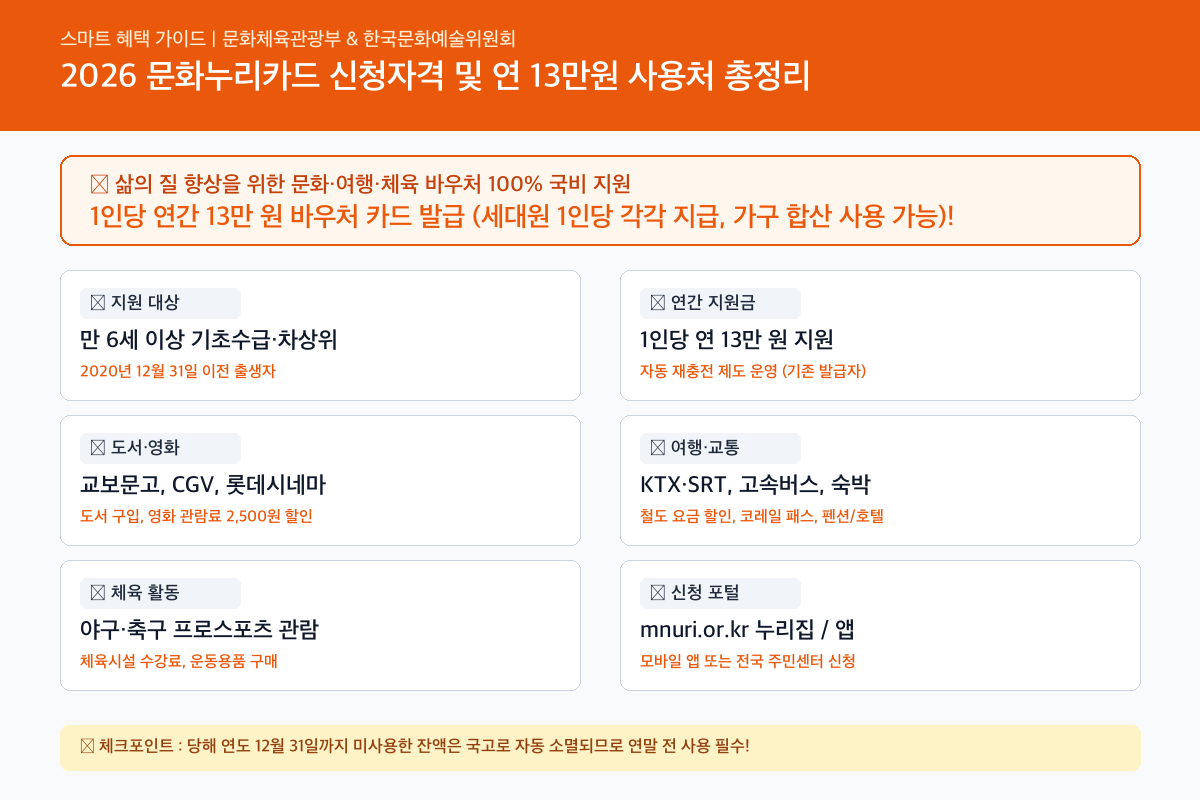 문화누리카드 핵심 혜택 및 신청자격 인포그래픽 카드뉴스