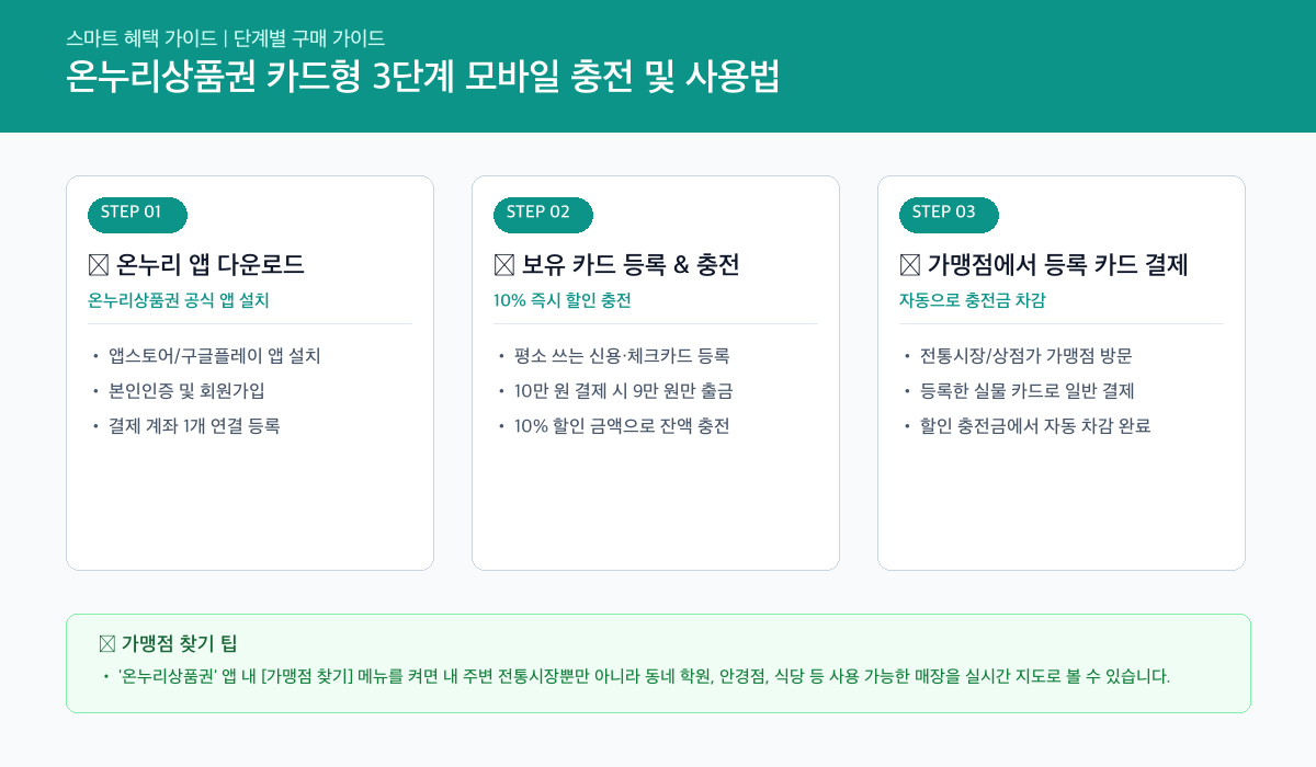 온누리상품권 온라인 3단계 간편 신청 절차 카드뉴스