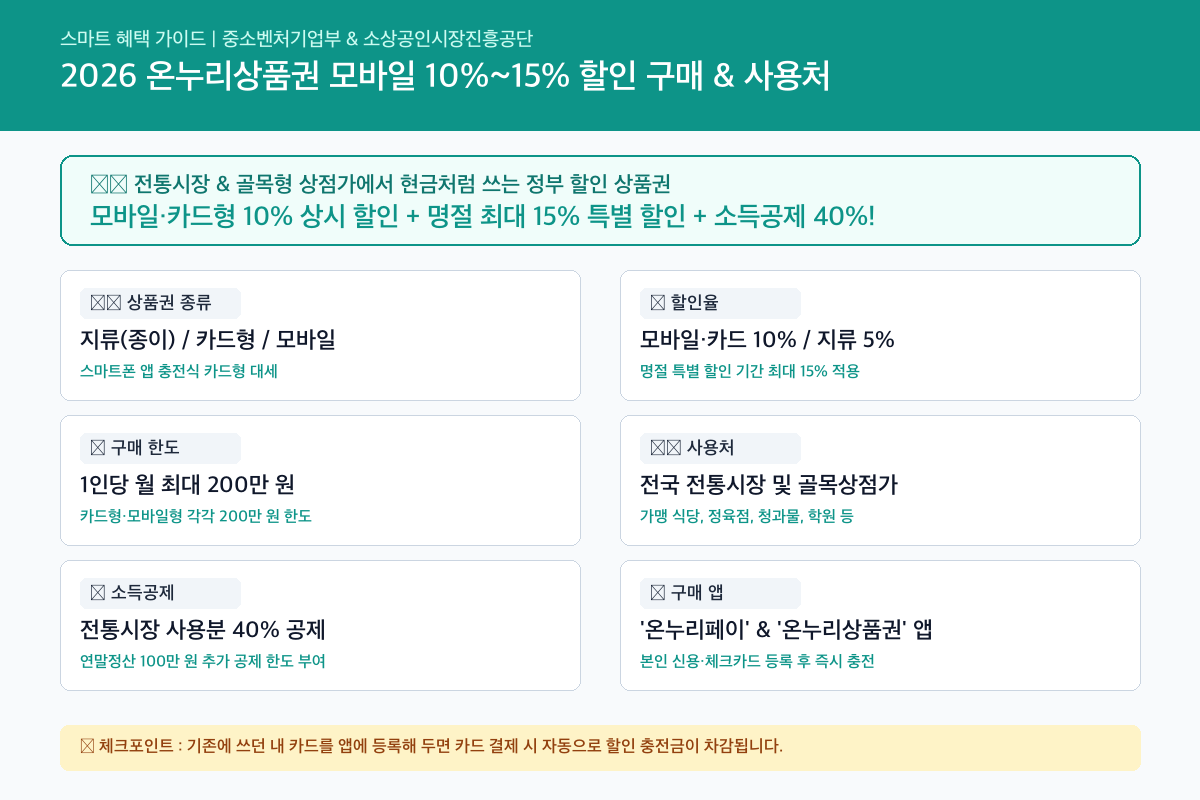 온누리상품권 핵심 혜택 및 신청조건 인포그래픽 카드뉴스