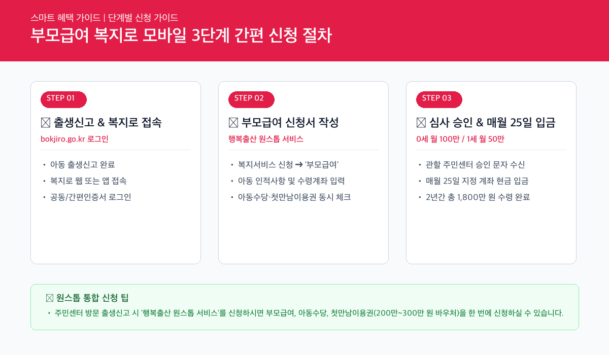 부모급여 온라인 3단계 간편 신청 절차 카드뉴스