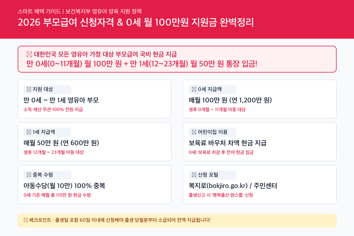 부모급여 핵심 혜택 및 신청조건 인포그래픽 카드뉴스