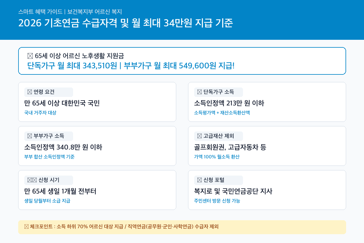 2026 기초연금 수급자격 및 지급금액 (소득인정액 모의계산 및 감액기준) 핵심 요약 카드뉴스