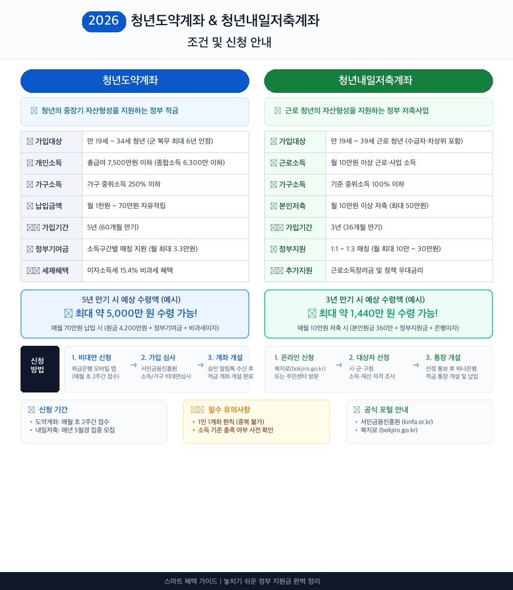 청년도약계좌 인포그래픽 카드뉴스