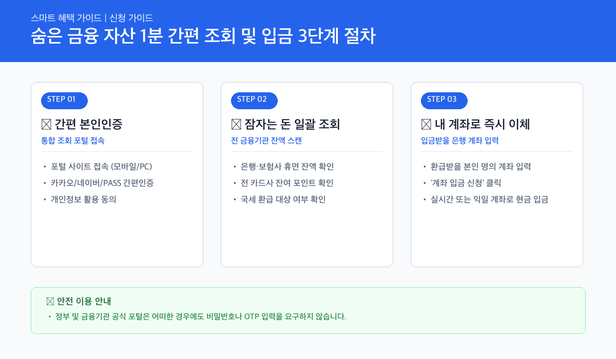 숨은 내 돈 찾기 인포그래픽 카드뉴스