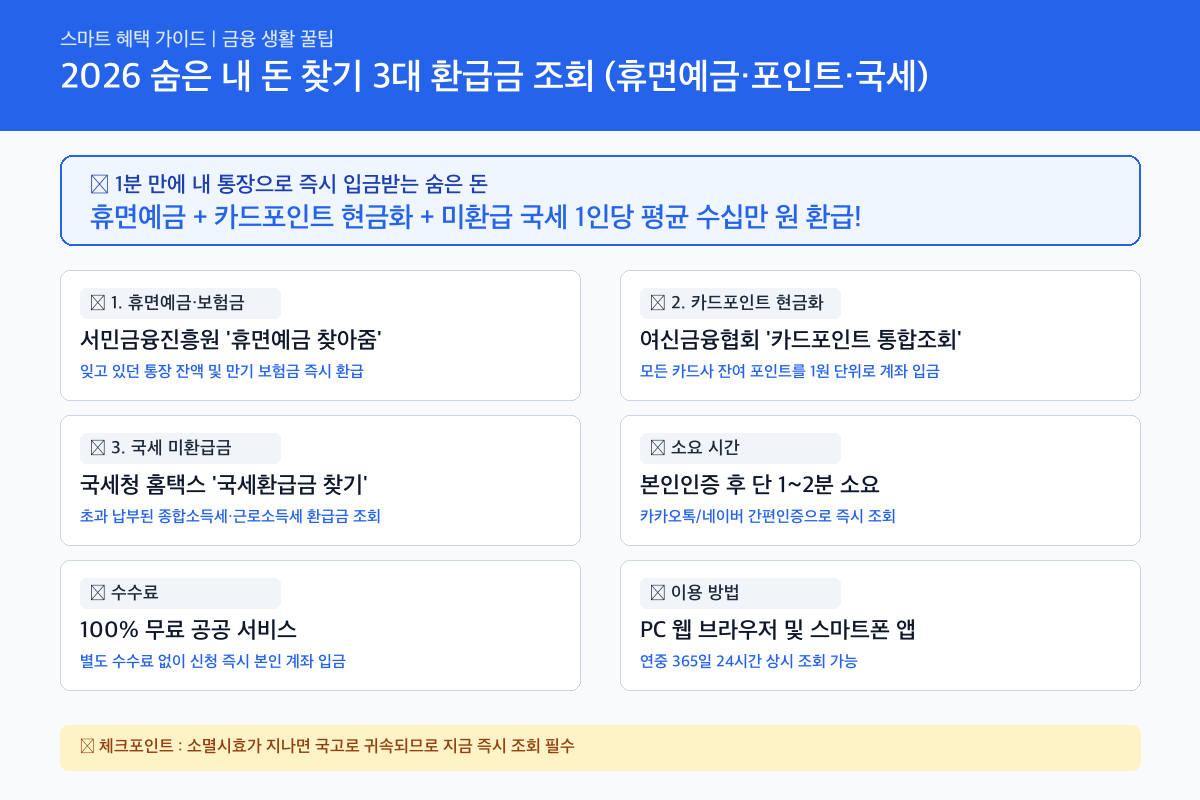 2026 숨은 내 돈 찾기 3대 조회방법 총정리 (휴면예금·카드포인트·국세환급금) 핵심 요약 카드뉴스