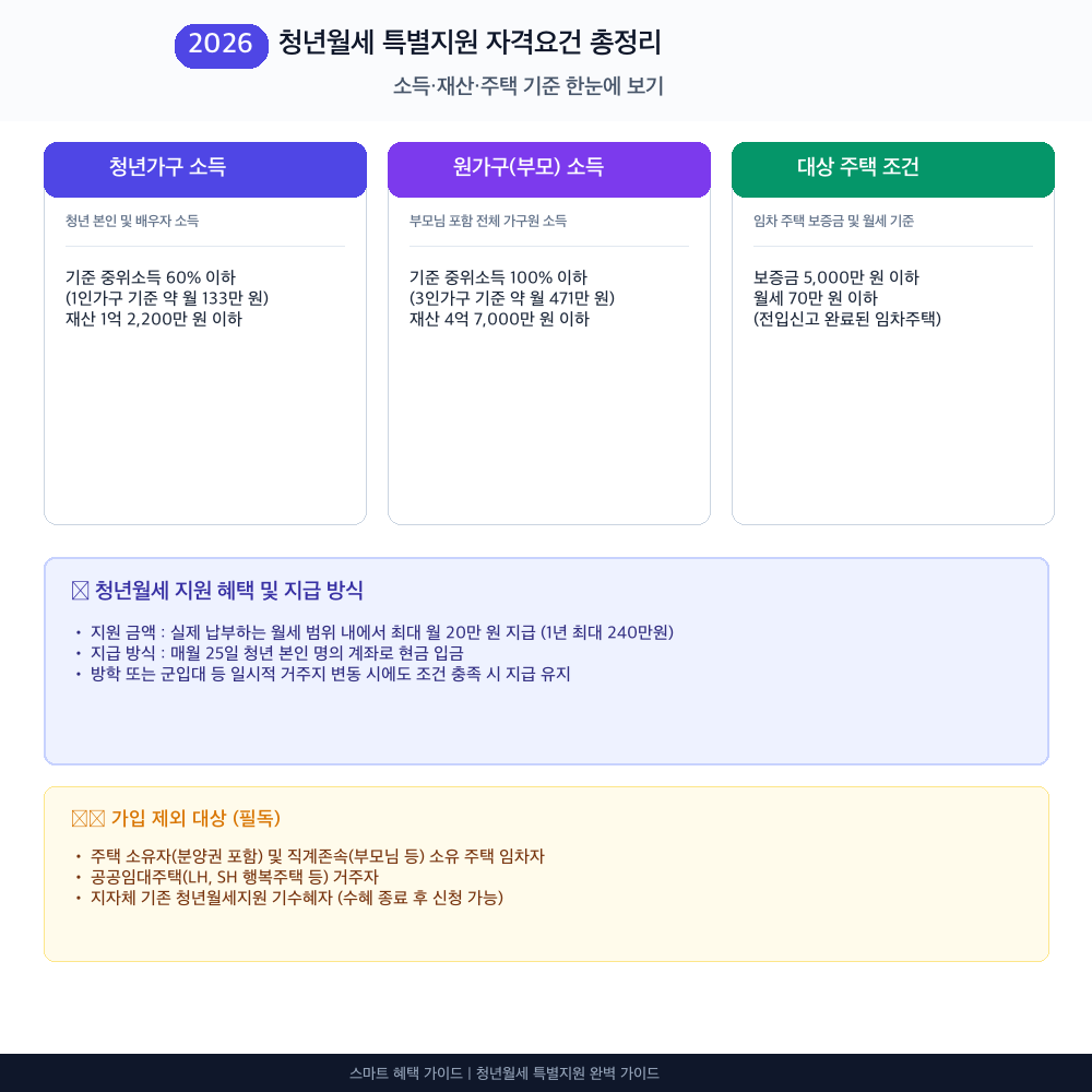 청년월세 특별지원 인포그래픽 카드뉴스