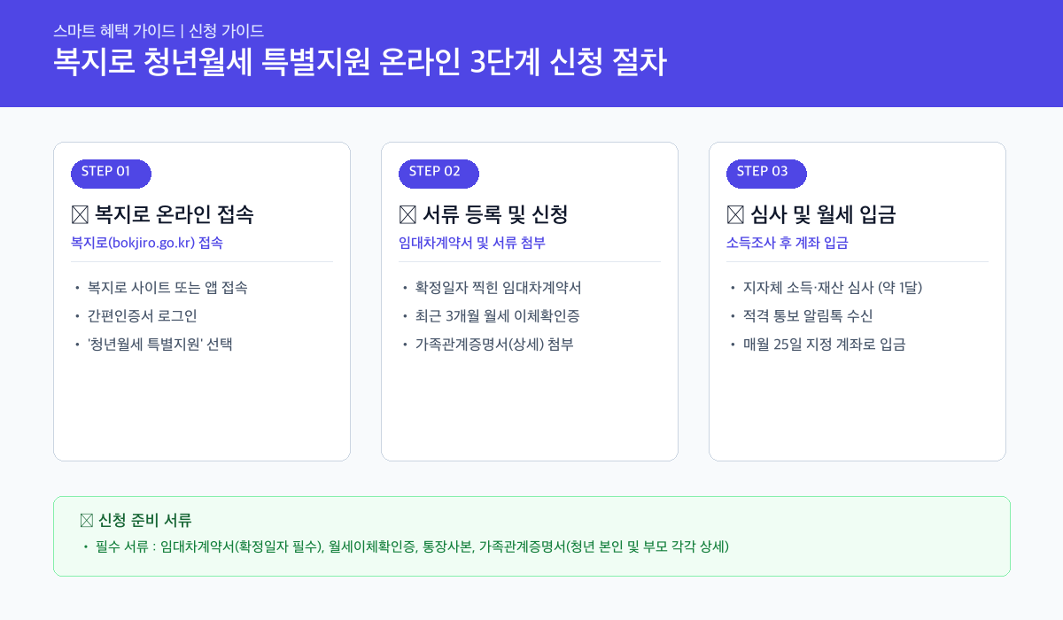 청년월세 특별지원 인포그래픽 카드뉴스