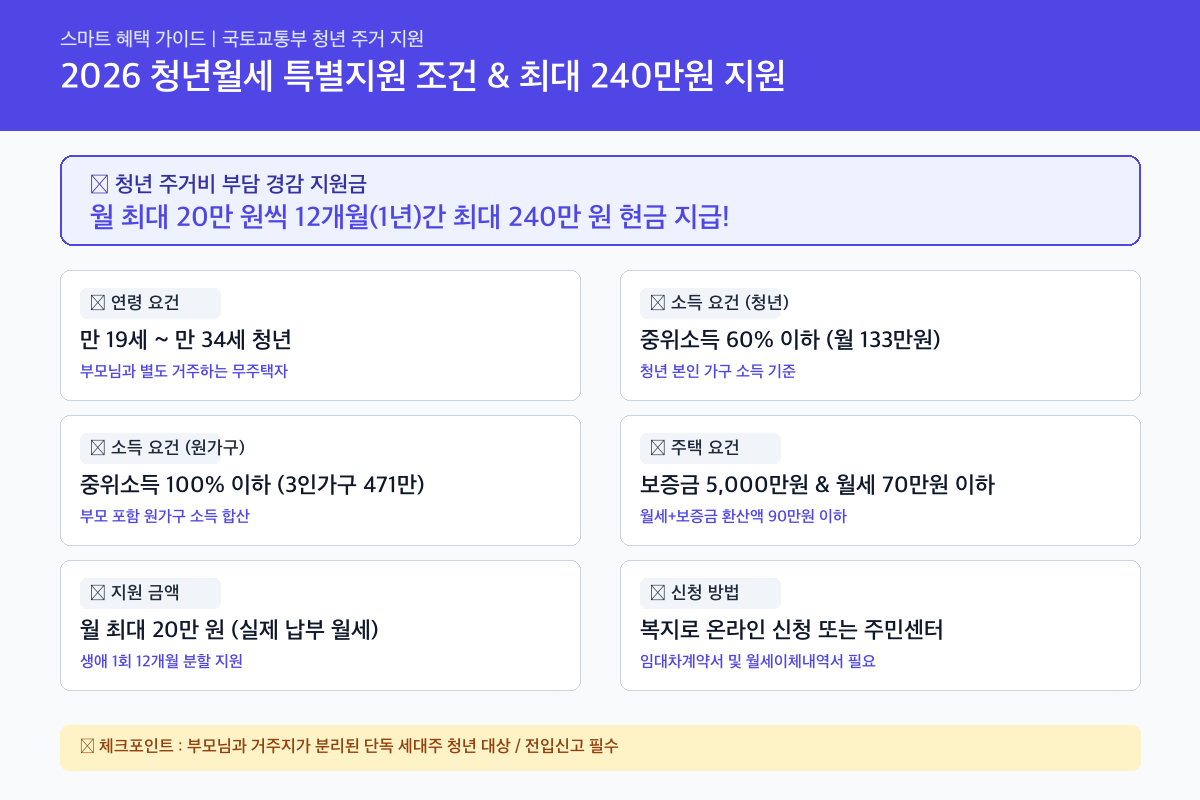 2026 청년월세 특별지원 신청조건 및 방법 (월 20만원 최대 240만원 지원) 핵심 요약 카드뉴스