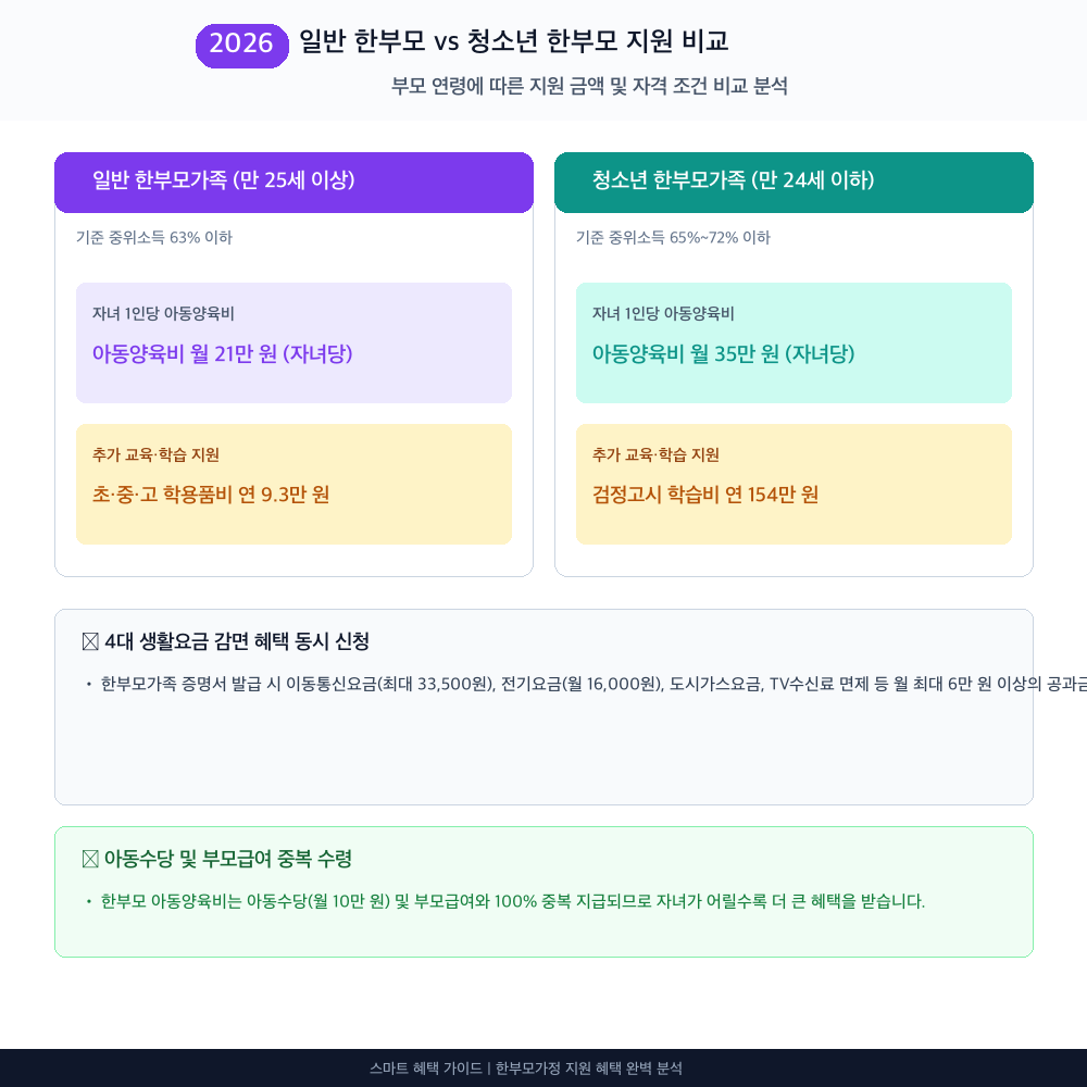 한부모가정 혜택 지원 대상별 혜택 및 한도 비교 인포그래픽