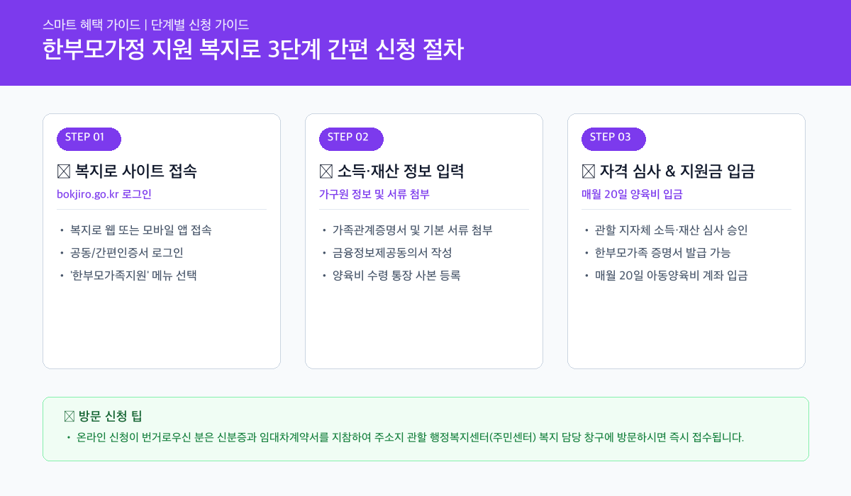 한부모가정 혜택 온라인 3단계 간편 신청 절차 카드뉴스