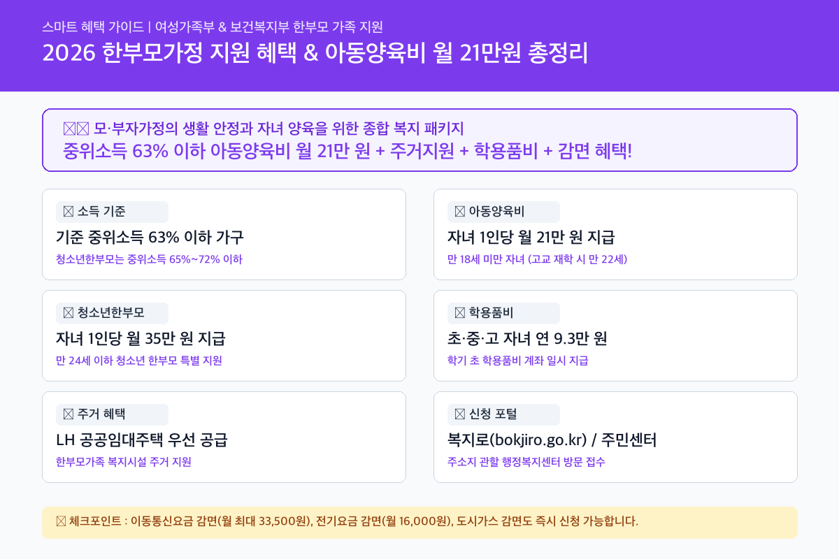 한부모가정 혜택 핵심 혜택 및 신청조건 인포그래픽 카드뉴스
