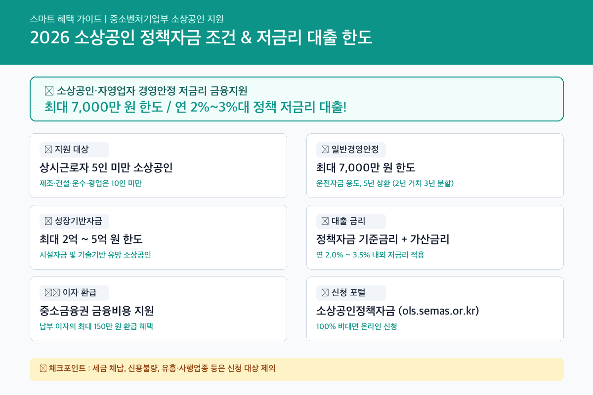 2026 소상공인 정책자금 신청조건 및 대출금리 지원 (최대 7000만원 한도) 핵심 요약 카드뉴스
