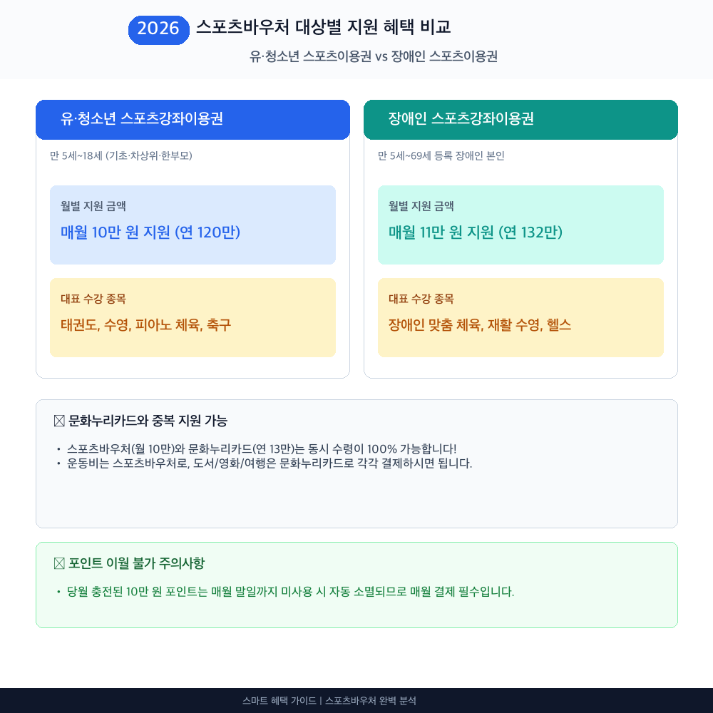 스포츠바우처 인포그래픽 카드뉴스