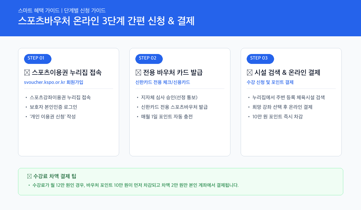 스포츠바우처 인포그래픽 카드뉴스
