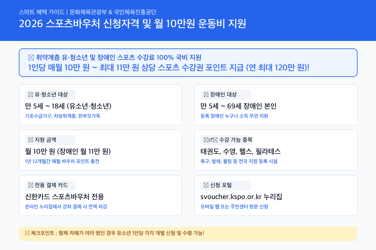 스포츠바우처 핵심 혜택 및 신청자격 인포그래픽 카드뉴스