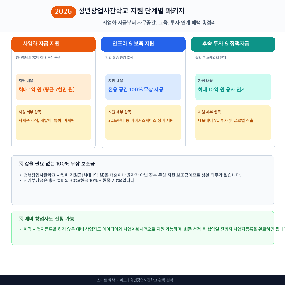 청년창업사관학교 지원 대상별 혜택 및 한도 비교 인포그래픽
