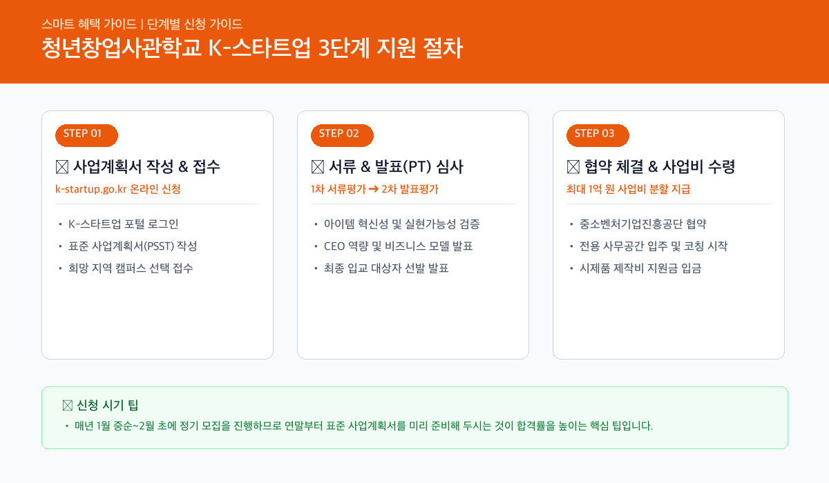 청년창업사관학교 온라인 3단계 간편 신청 절차 카드뉴스