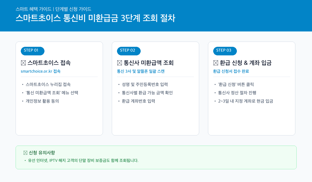 스마트초이스 통신비 미환급금 3단계 조회 및 환급 절차 인포그래픽 카드뉴스