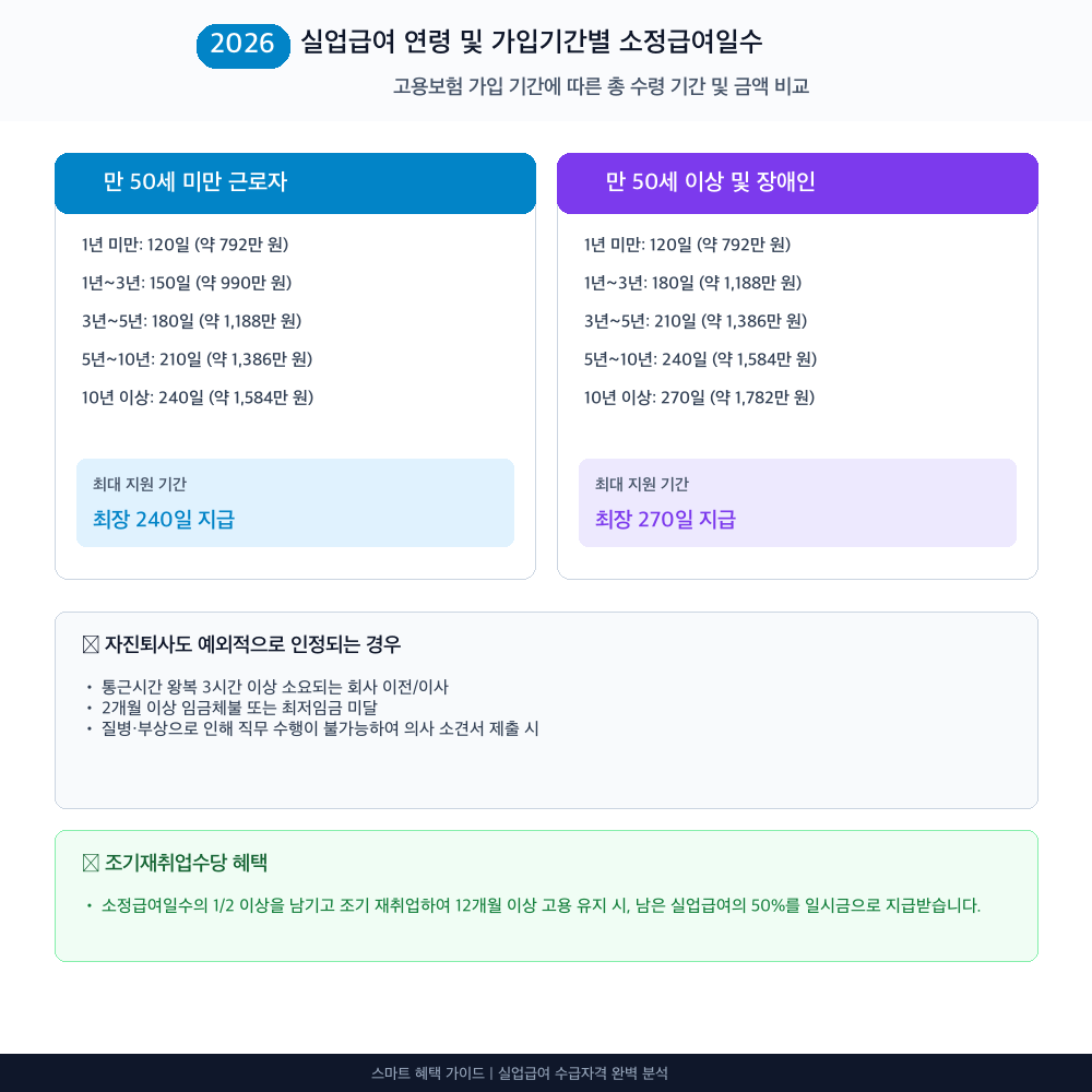 실업급여 지원 대상별 혜택 및 한도 비교 인포그래픽