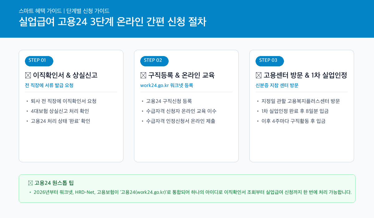 실업급여 온라인 3단계 간편 신청 절차 카드뉴스