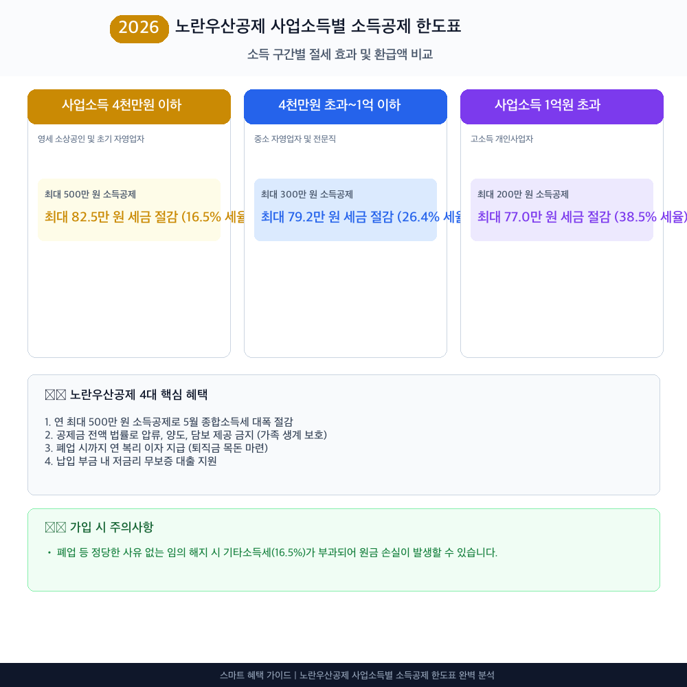 노란우산공제 사업소득별 소득공제 한도표 인포그래픽 카드뉴스