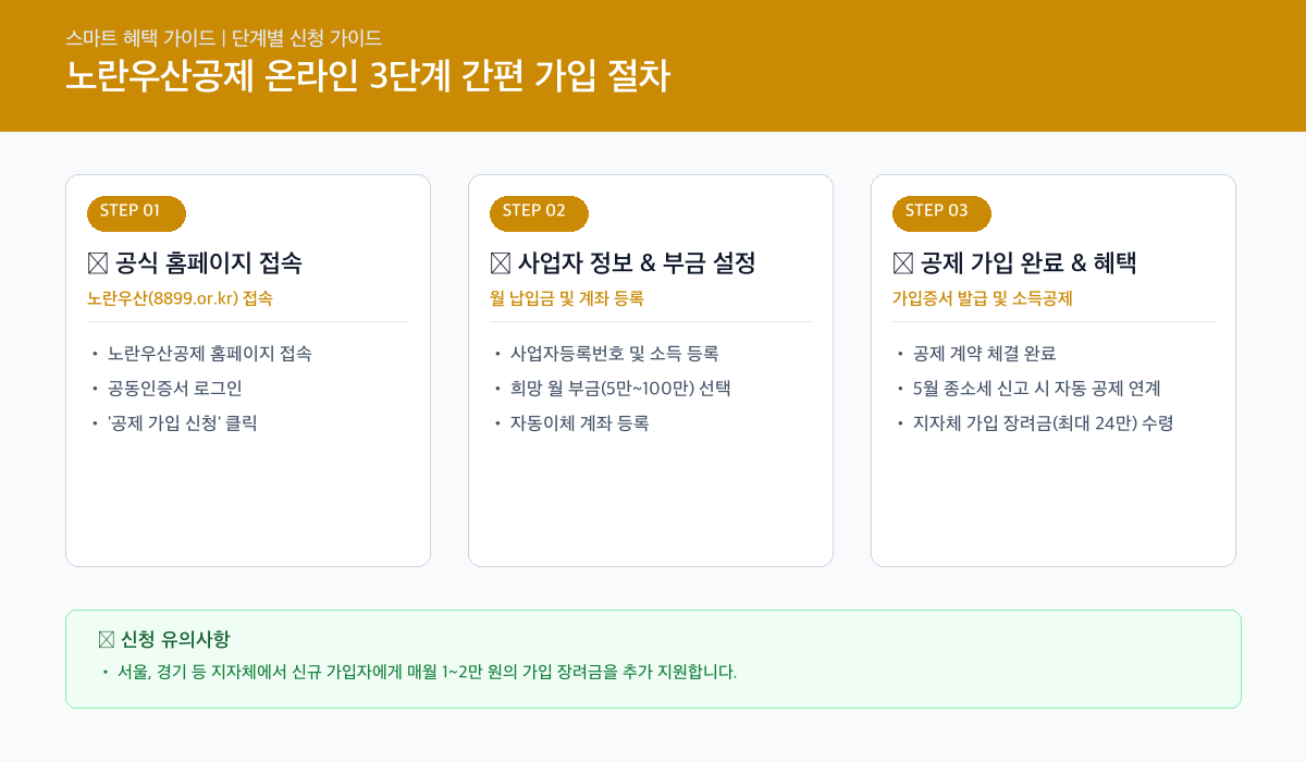 노란우산공제 온라인 3단계 간편 가입 절차 인포그래픽 카드뉴스