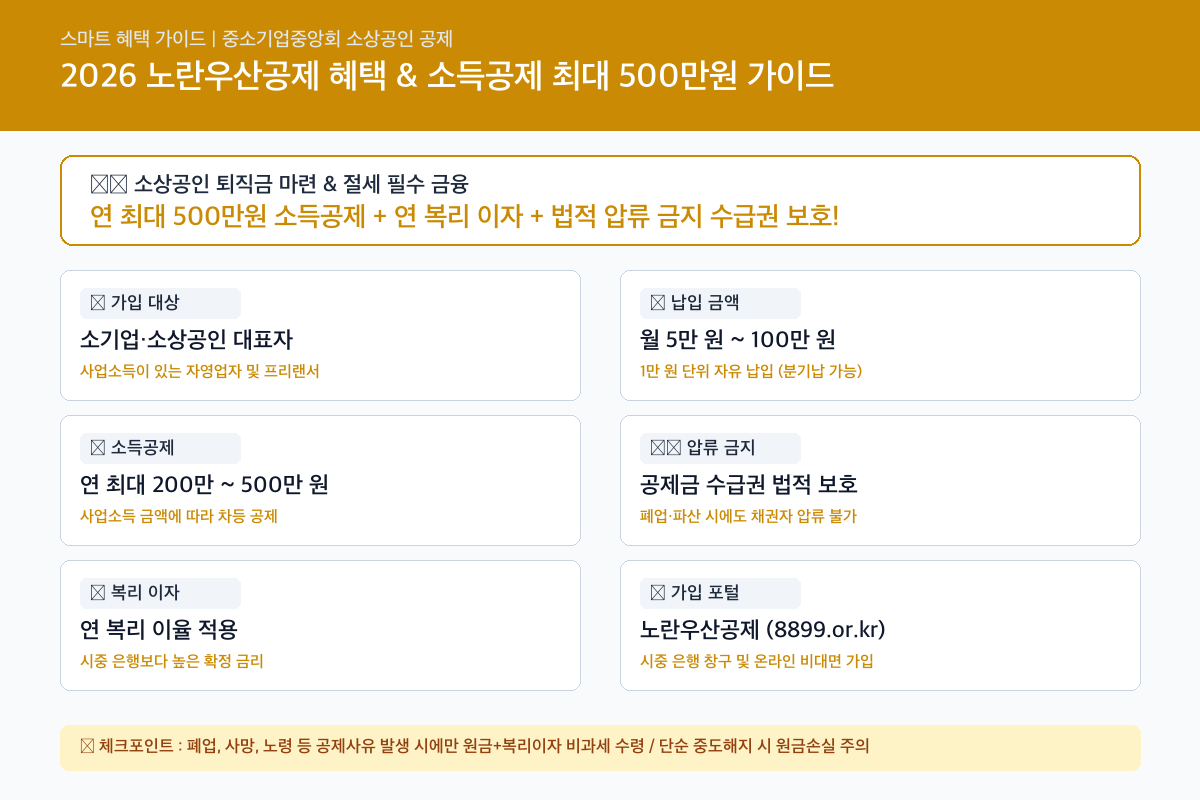 2026 노란우산공제 혜택 및 단점 총정리 (최대 500만원 소득공제 및 복리이자) 핵심 요약 카드뉴스