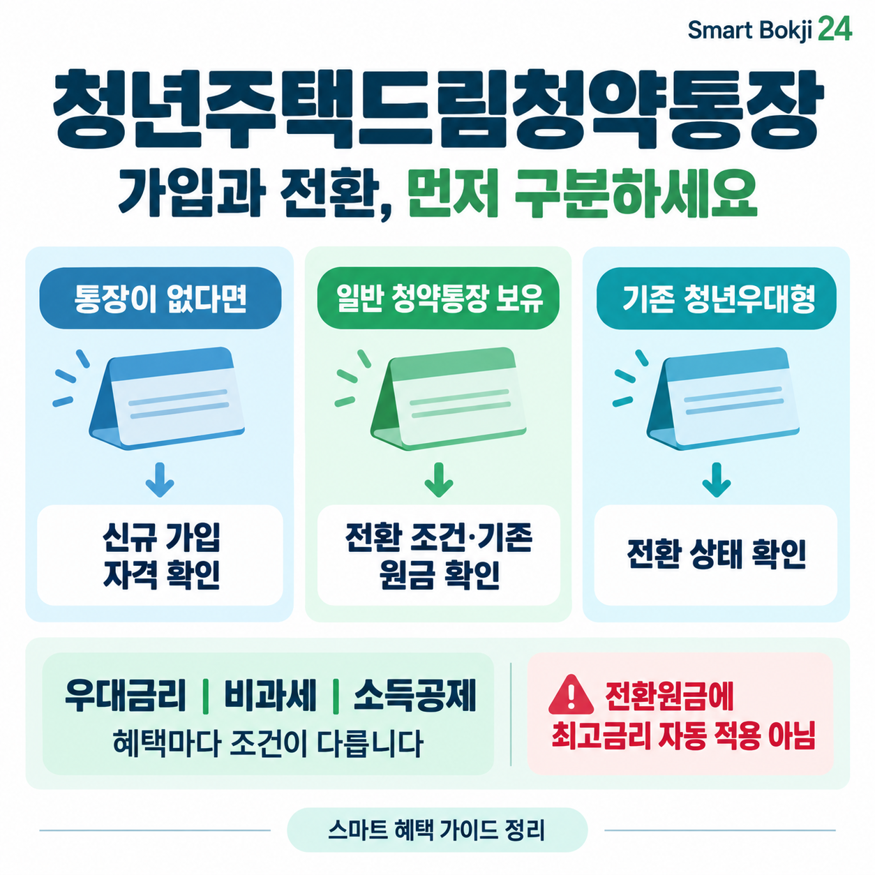 청년주택드림청약통장 신규 가입·일반 통장 전환·기존 청년우대형 확인 흐름도