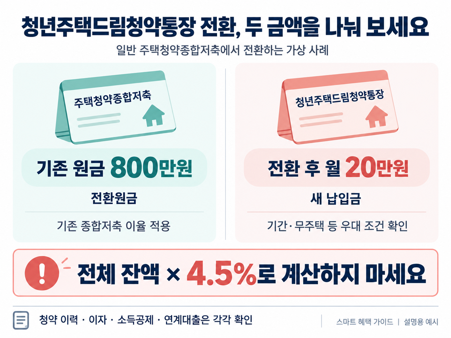 청년주택드림청약통장 전환 가상 사례: 기존 원금 800만원과 이후 월 납입금 20만원 구분