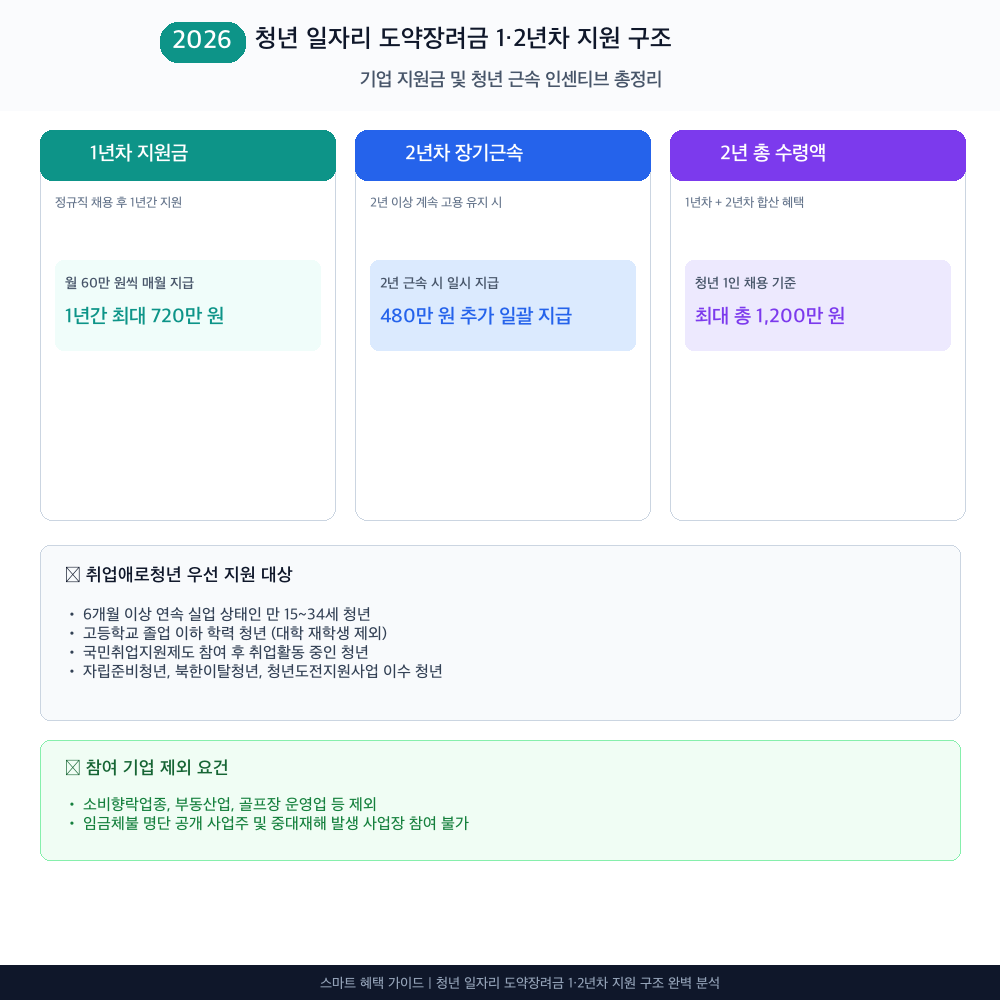 청년 일자리 도약장려금 1·2년차 지원 구조 인포그래픽 카드뉴스