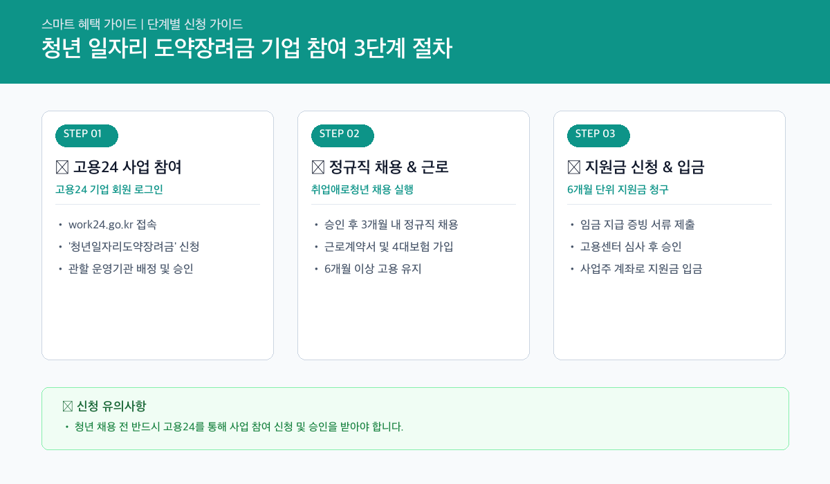 청년 일자리 도약장려금 기업 참여 3단계 절차 인포그래픽 카드뉴스