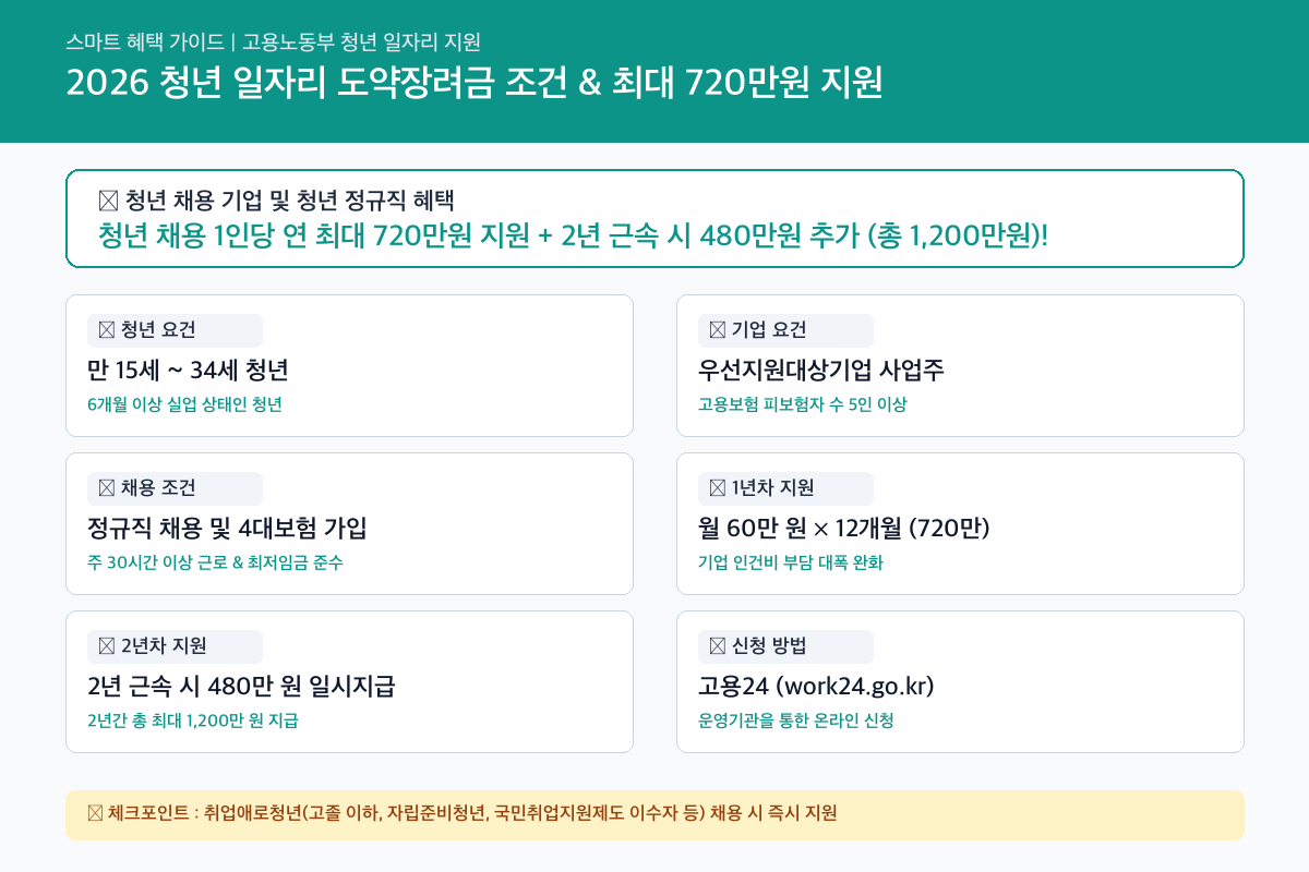 2026 청년 일자리 도약장려금 신청조건 및 기업 지원금 혜택 총정리 핵심 요약 카드뉴스