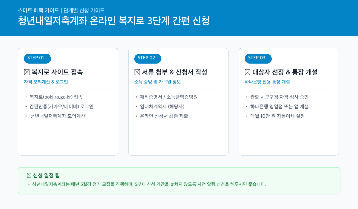 청년내일저축계좌 인포그래픽 카드뉴스