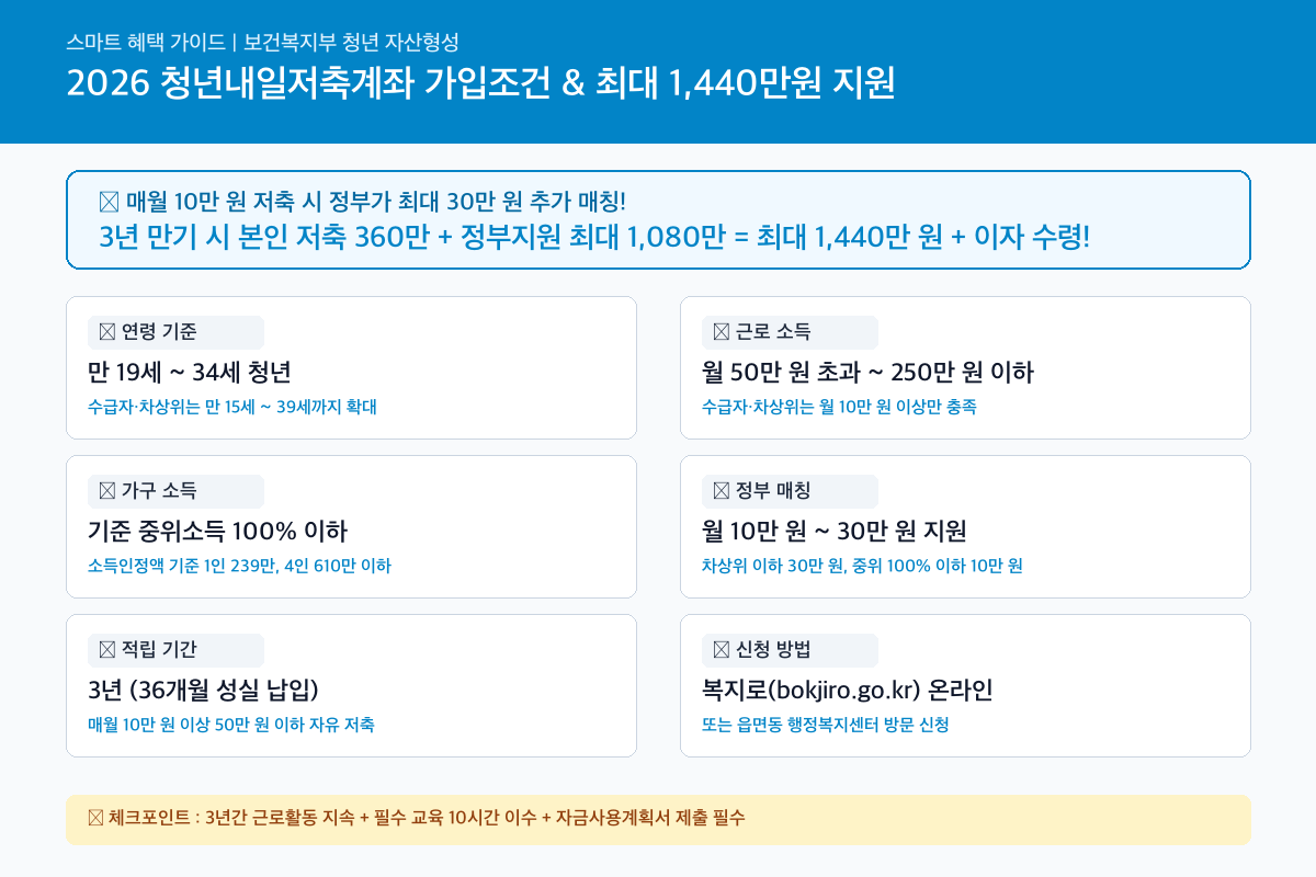 청년내일저축계좌 핵심 혜택 및 신청자격 인포그래픽 카드뉴스