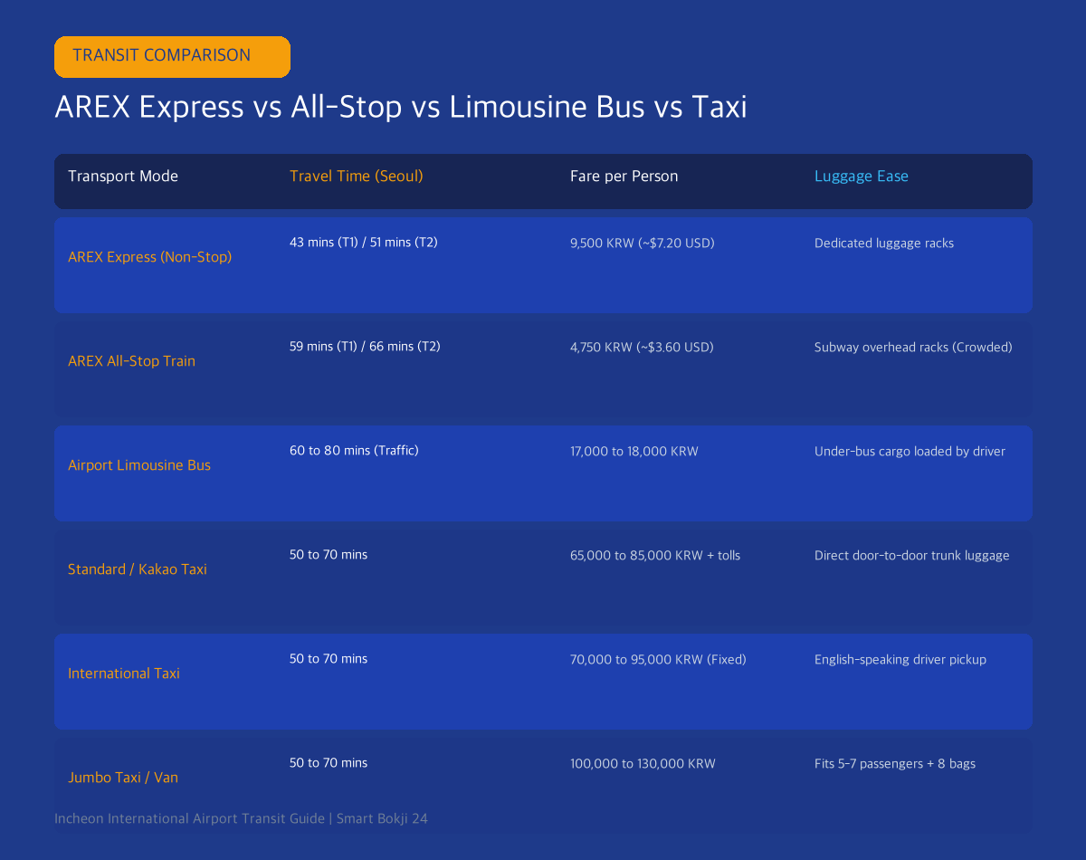 Incheon airport to Seoul transportation guide AREX vs Bus vs Taxi comparison