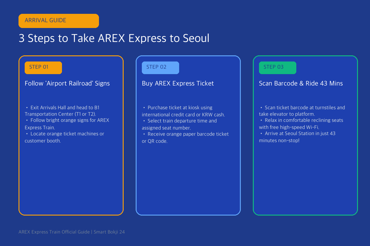 3 steps to take AREX train Incheon airport to Seoul transportation guide