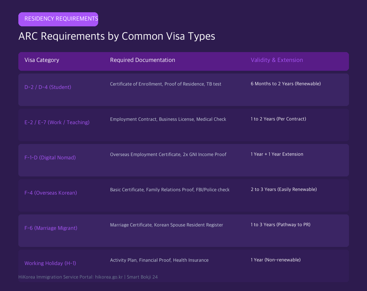 Korea alien registration card ARC requirements by visa type