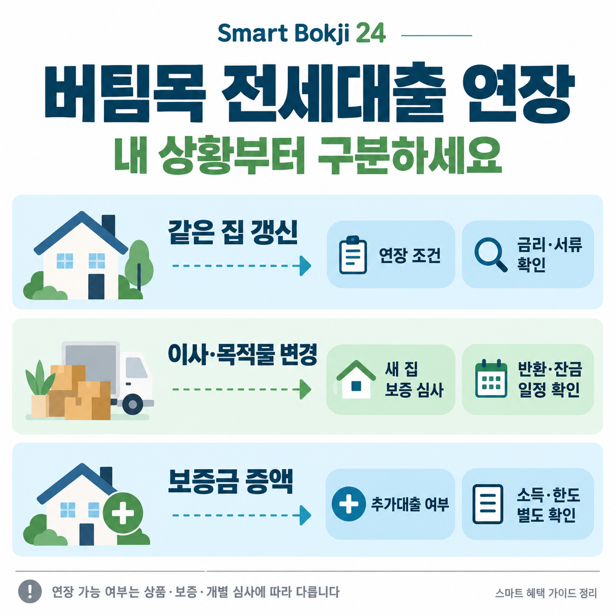 버팀목 전세대출 연장 시 같은 집 갱신·이사·대출 증액별 은행 확인사항