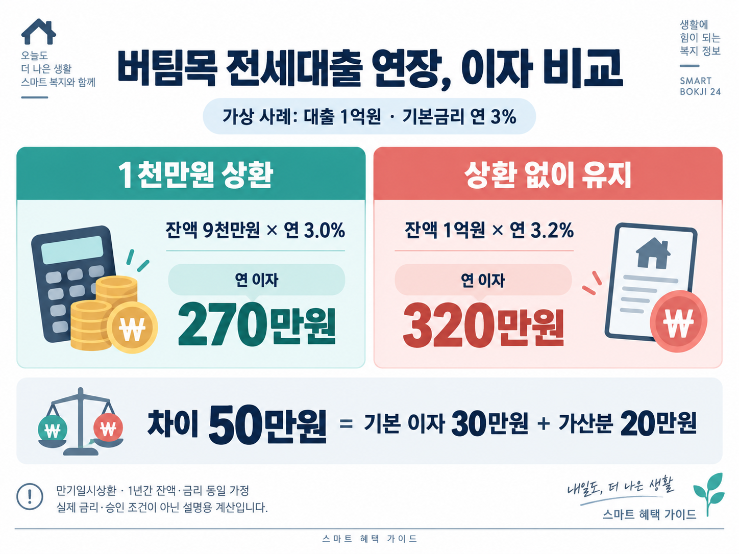 버팀목 전세대출 연장 가상 계산: 일부 상환 시 연 이자 270만원, 미상환 시 320만원