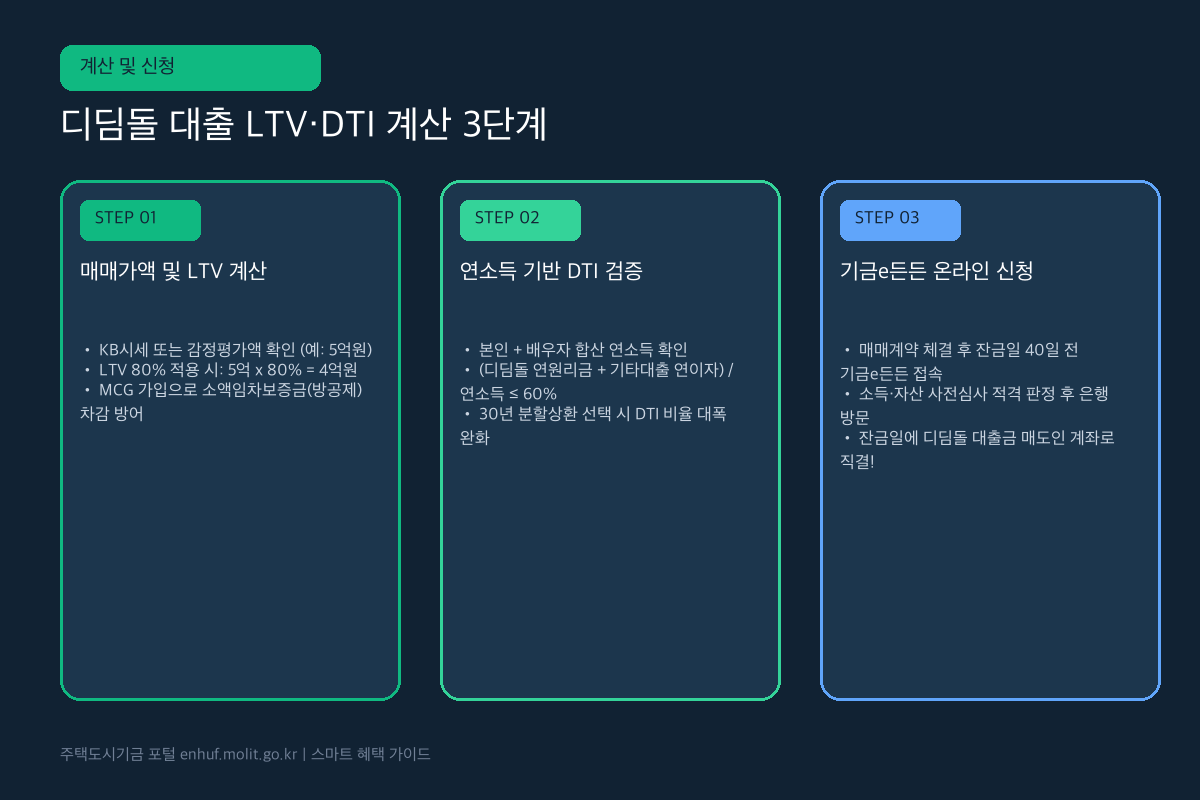 디딤돌 대출 LTV DTI 계산법 3단계 로드맵