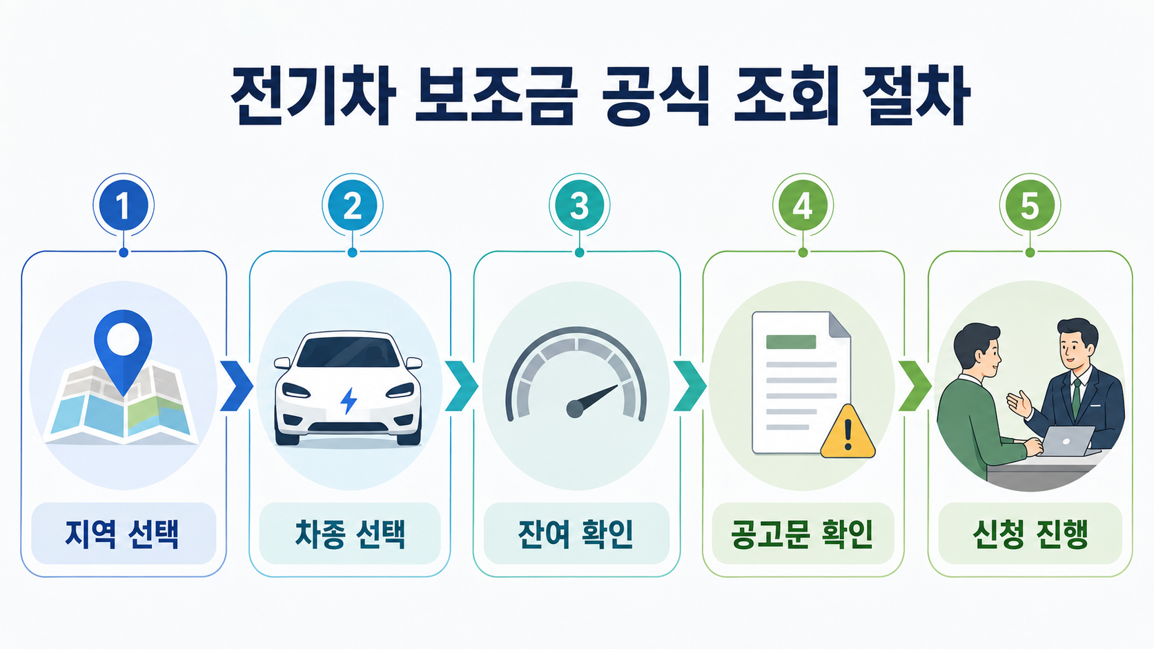 전기차 보조금 공식 조회 절차 지역 선택 차종 선택 잔여 확인 공고문 확인 신청 진행 인포그래픽