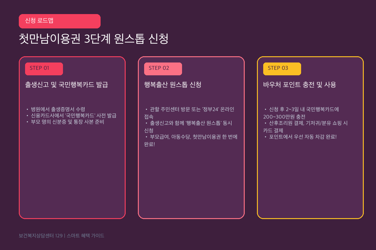 첫만남이용권 신청방법 3단계 로드맵
