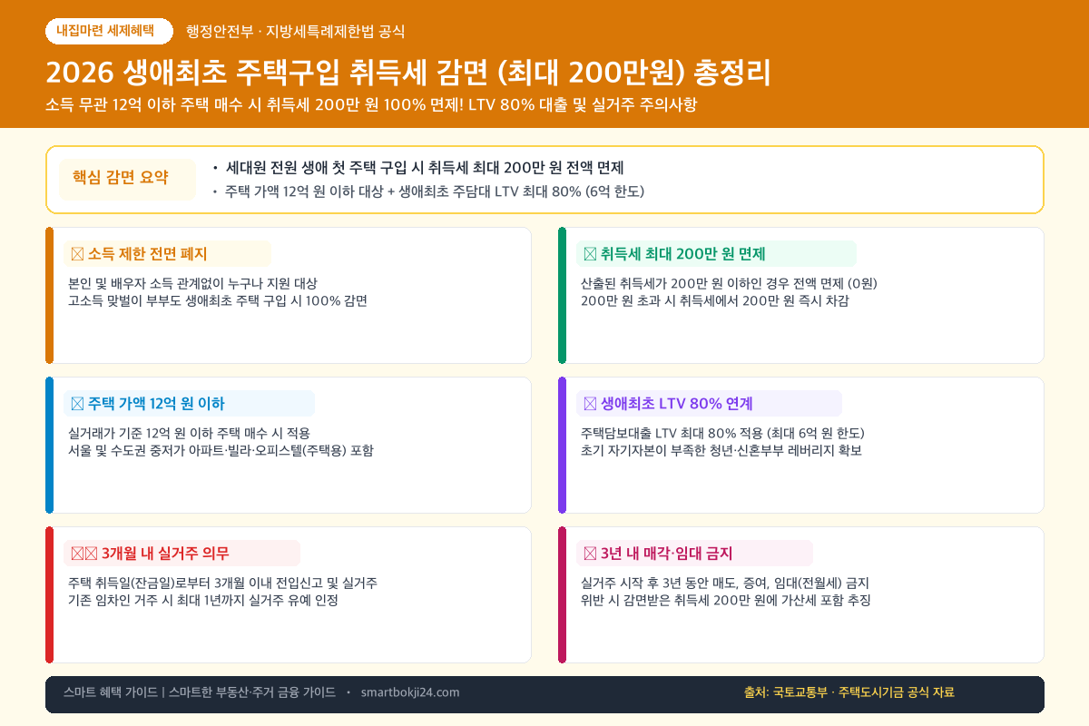 생애최초 주택구입 취득세 감면 핵심 지원 요약 및 분석 인포그래픽 카드뉴스
