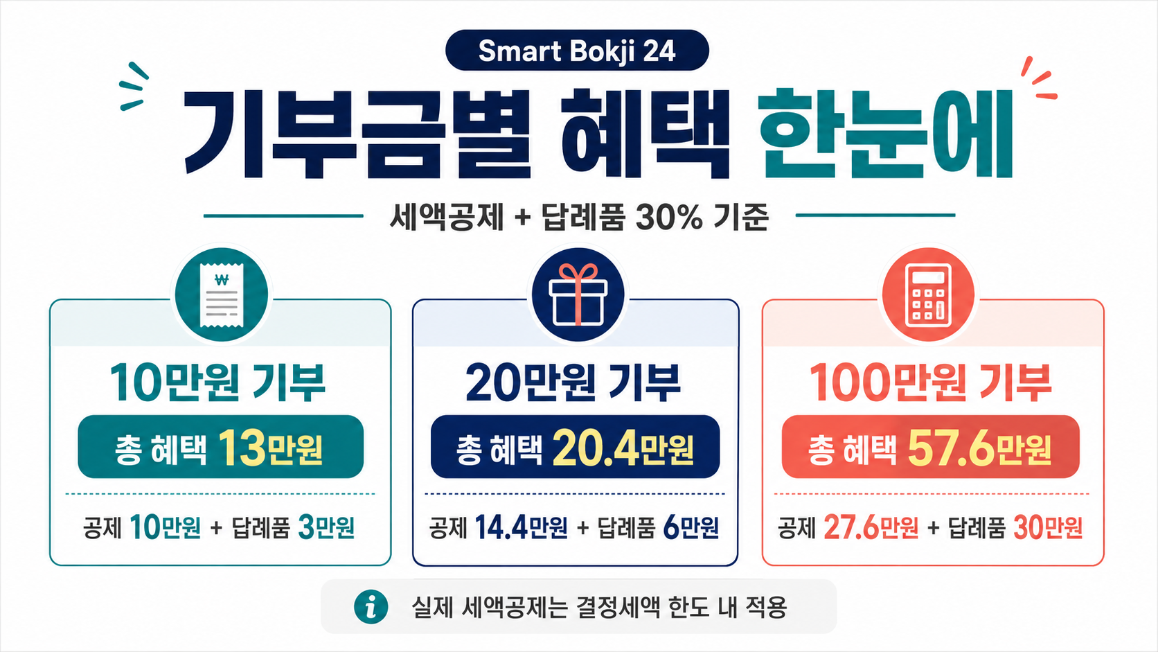 2026 고향사랑기부제 기부금별 세액공제와 답례품 혜택 비교 인포그래픽