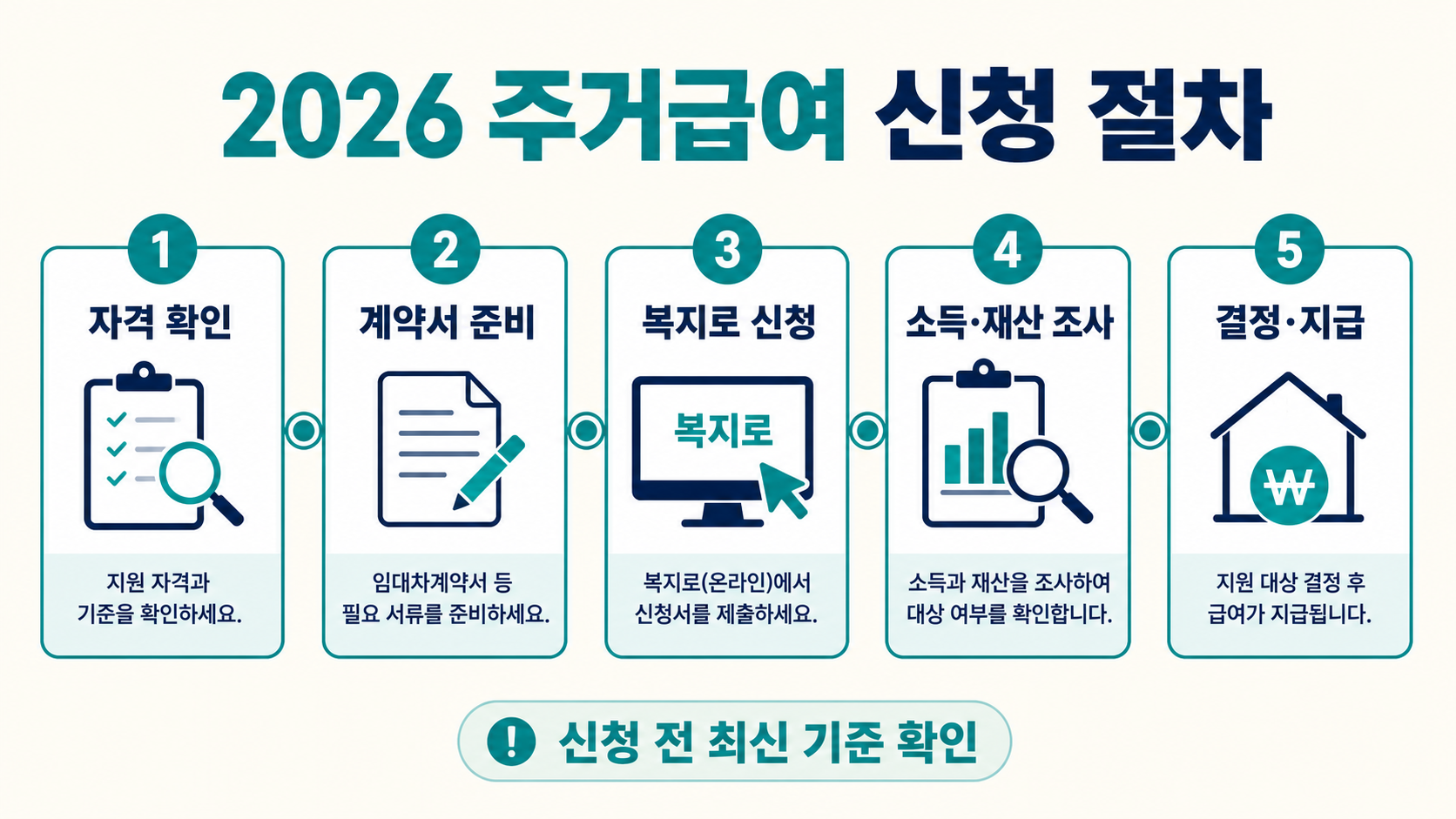 2026 주거급여 임차급여 자격 확인부터 계약서 준비, 복지로 신청, 소득재산 조사와 결정지급까지의 절차 인포그래픽