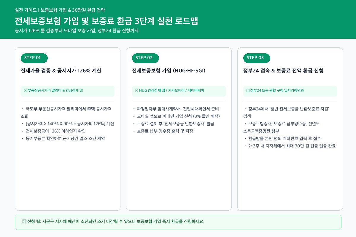 전세보증보험 가입조건 3단계 실천 로드맵 및 신청 프로세스 카드뉴스