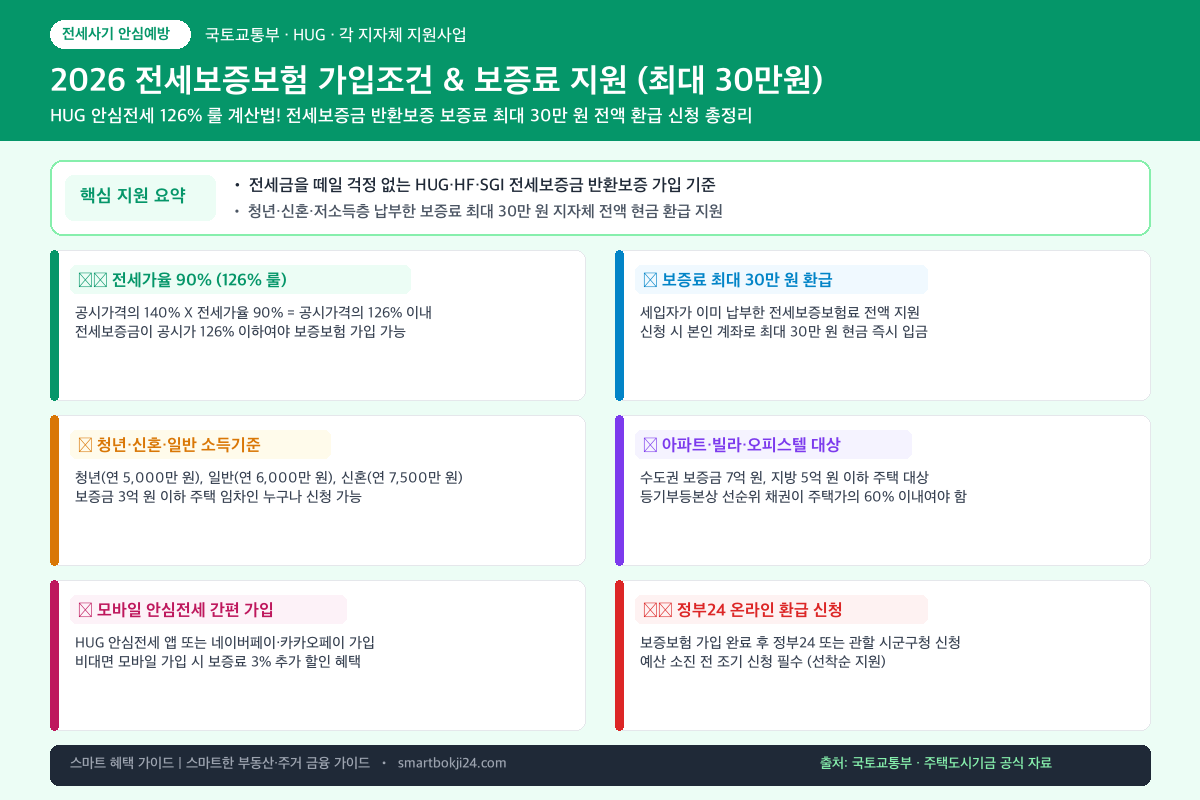 전세보증보험 가입조건 핵심 지원 요약 및 분석 인포그래픽 카드뉴스
